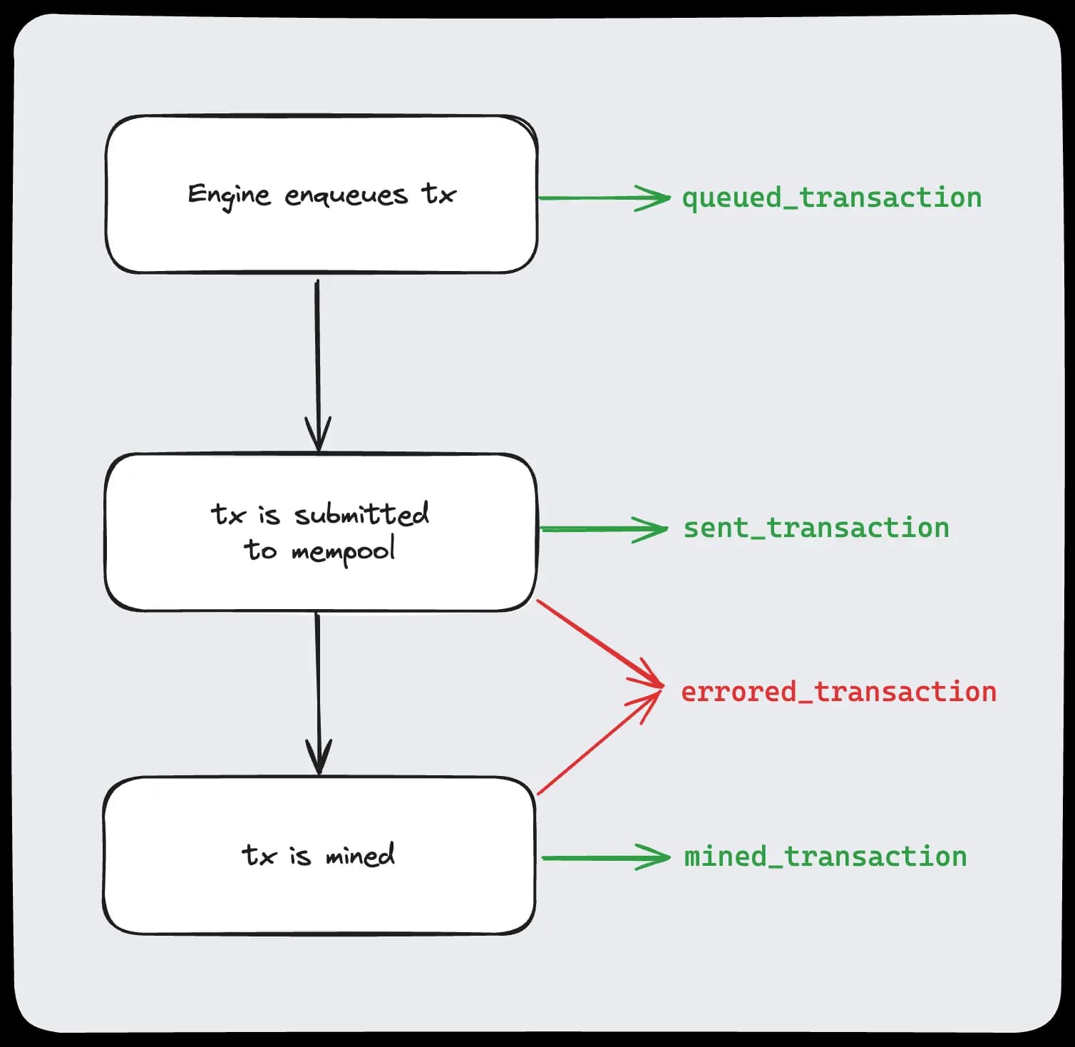 Webhooks lifecycle